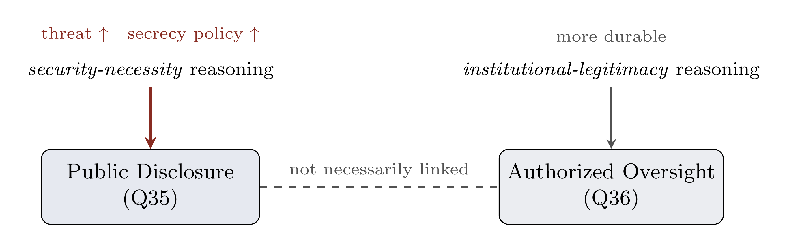 Diagram: threat and secrecy policy act on public disclosure and authorized oversight as two separable dimensions