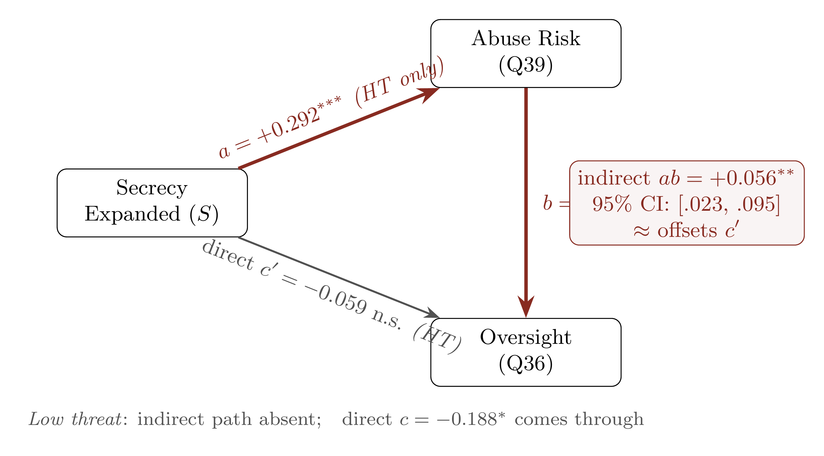 Path diagram: under high threat, secrecy expansion raises abuse risk, which raises oversight demand, offsetting the direct negative path