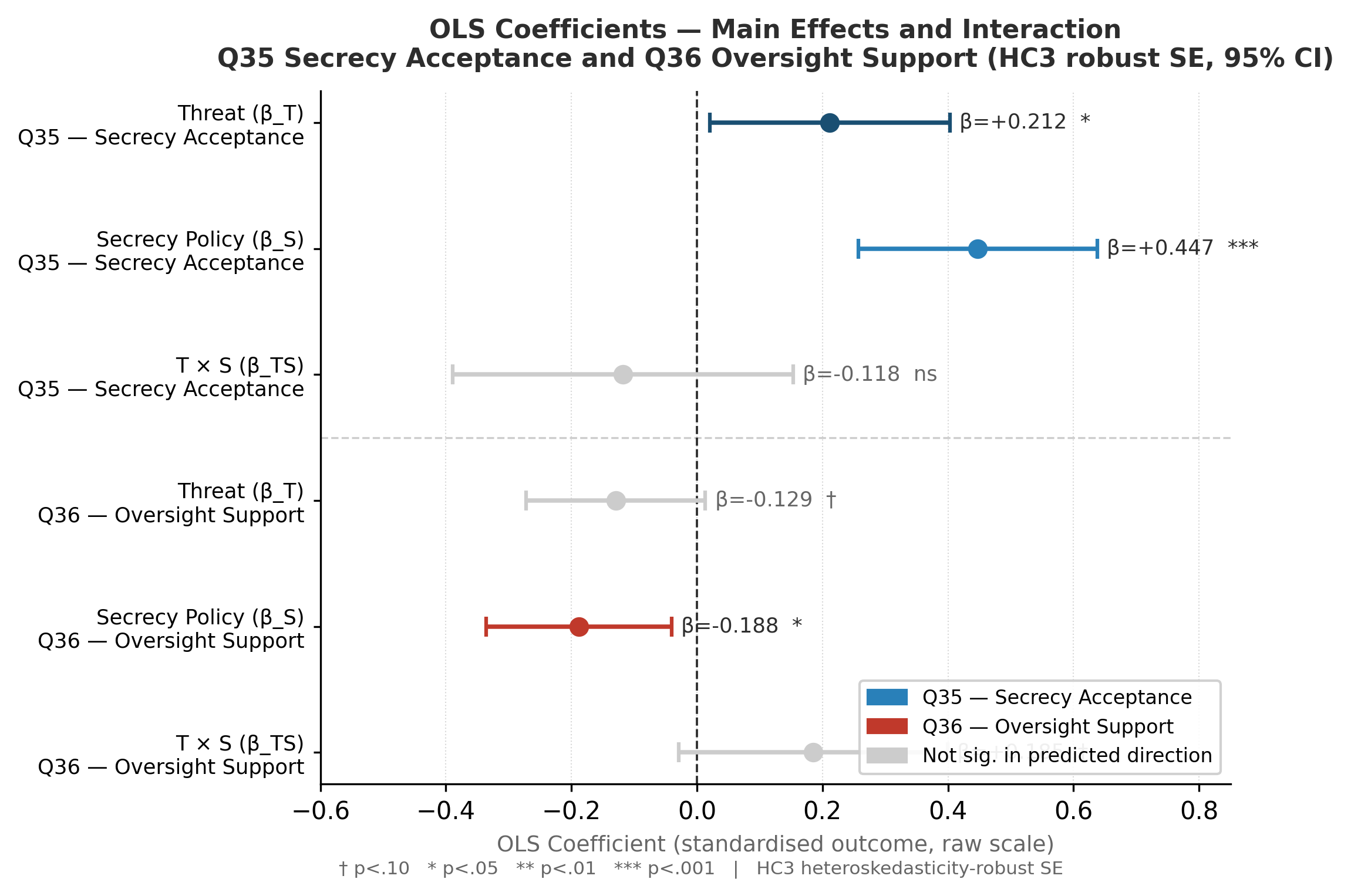 Coefficient plot: treatment effects on secrecy acceptance and oversight support with 95% confidence intervals