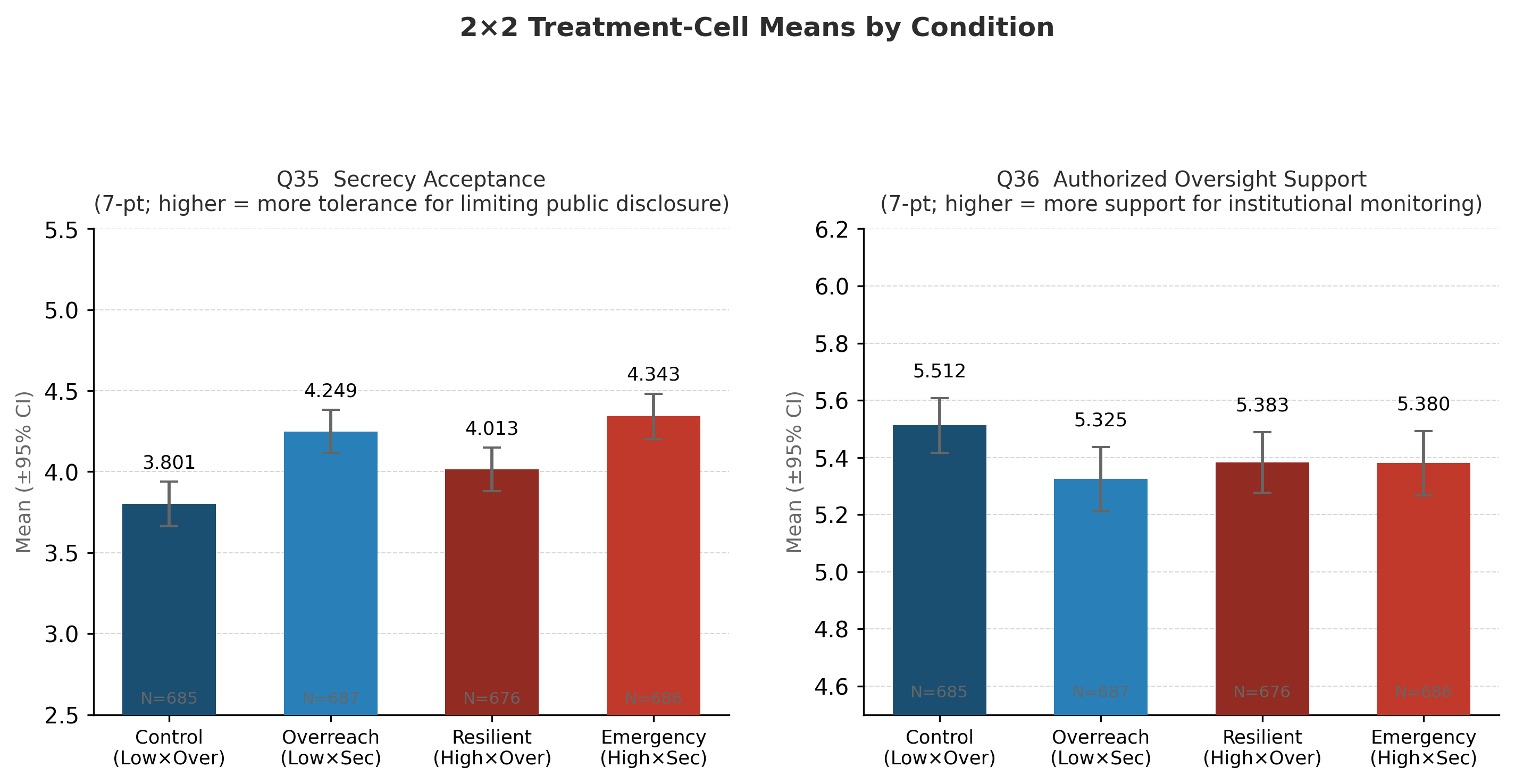 Cell means for secrecy acceptance and oversight support across the four experimental conditions
