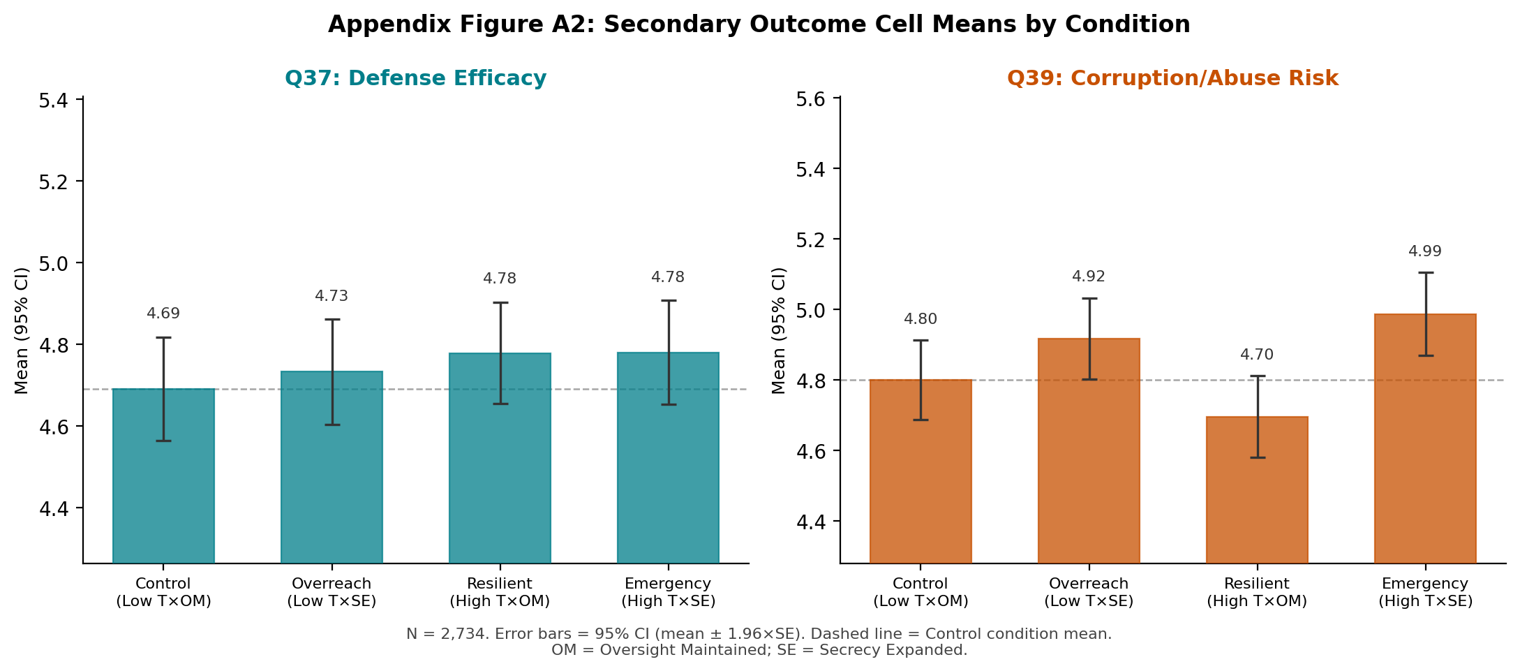 Treatment effects on secondary outcomes: perceived efficacy and abuse risk