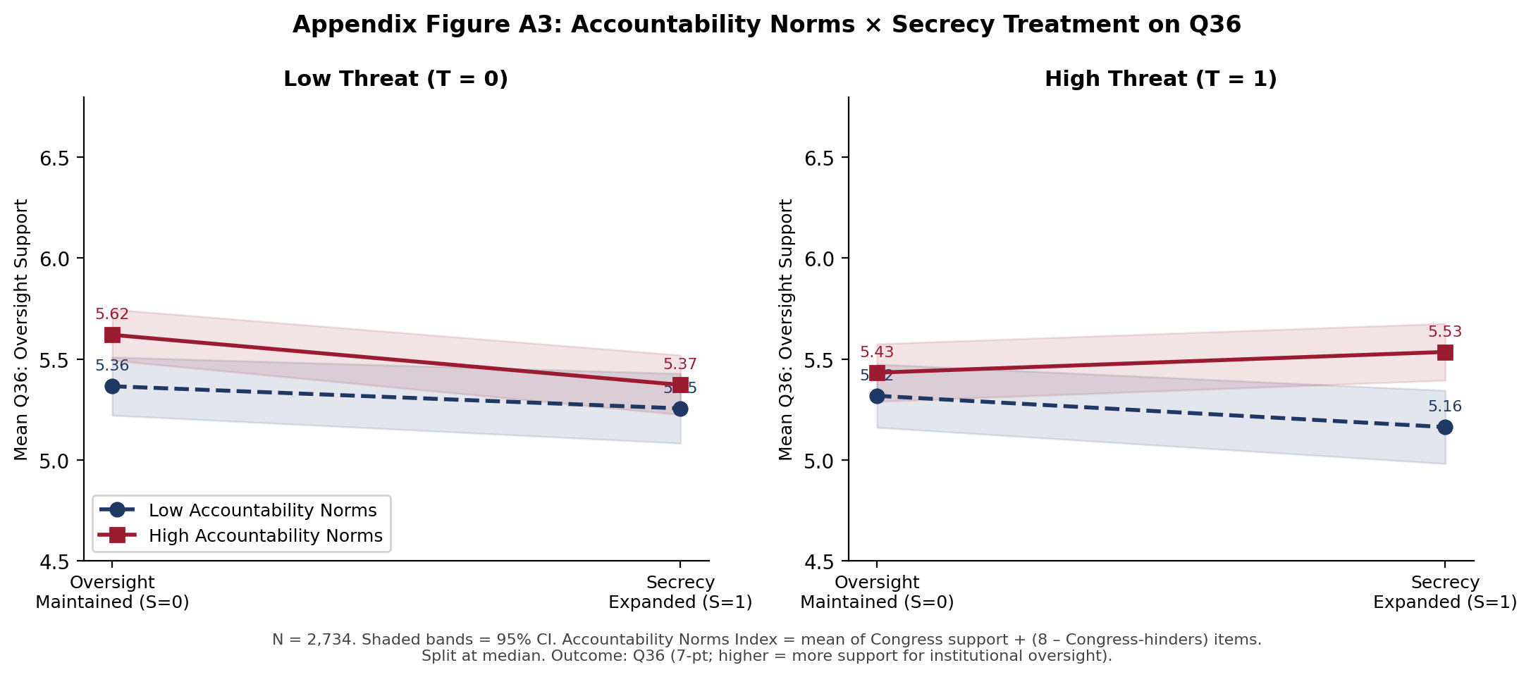 Three-way interaction between threat, secrecy, and a composite accountability orientation measure