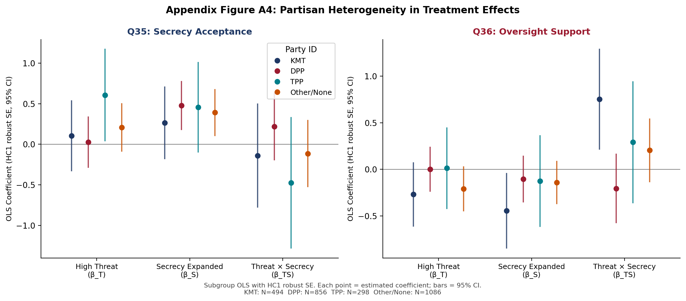 Treatment effects split by partisan identification